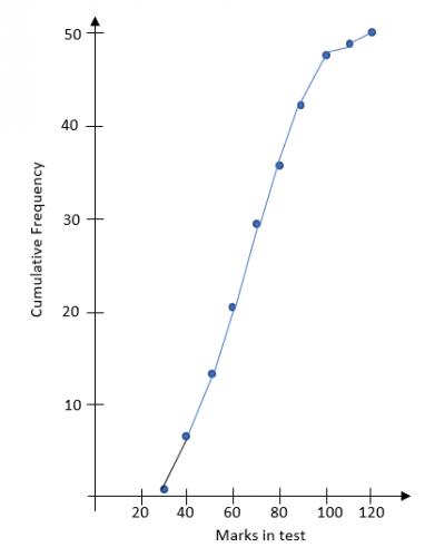 Draw Cumulative Frequency Diagrams Worksheet Edplace